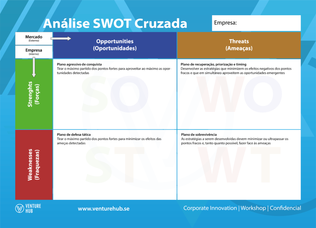 Matriz SWOT Cruzada