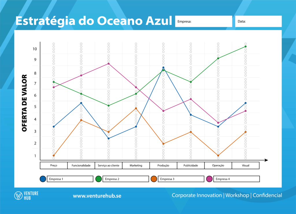 Gráfico em linhas mostrando o resultado final do Canvas de Estratégia de Oceano Azul - com quatro linhas de cores diferentes cruzando os diferentes níveis da ferramenta