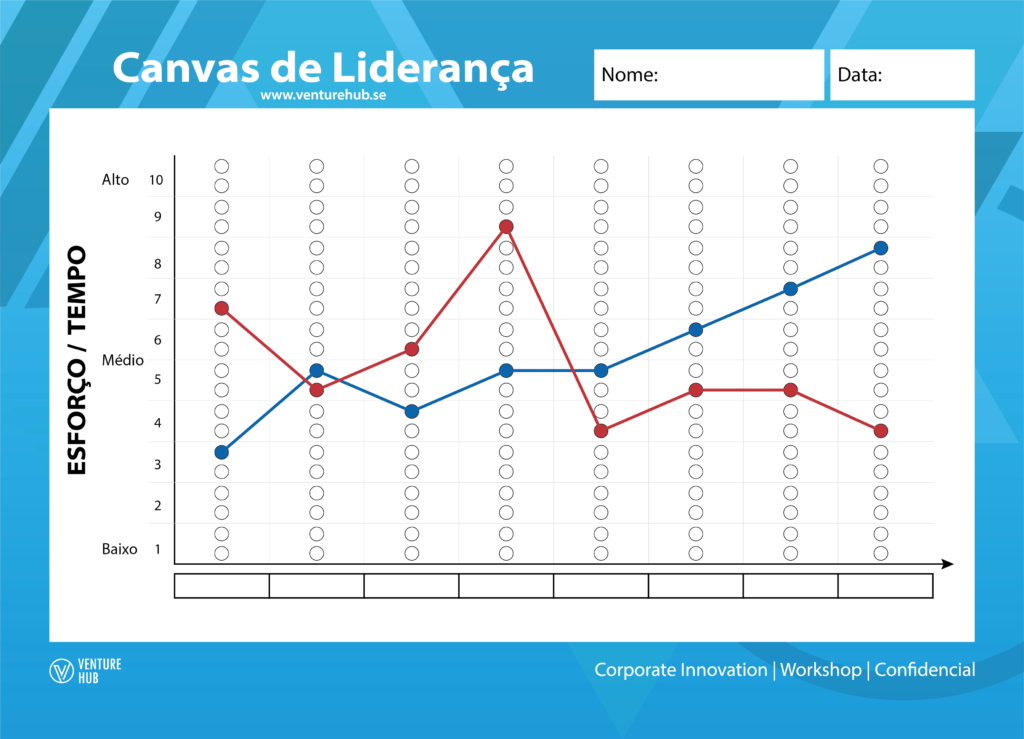 Canvas de Liderança - Gráfico em linhas conectando diferentes pontos para indicar o desempenho da liderança em seus parâmetros de avaliação.