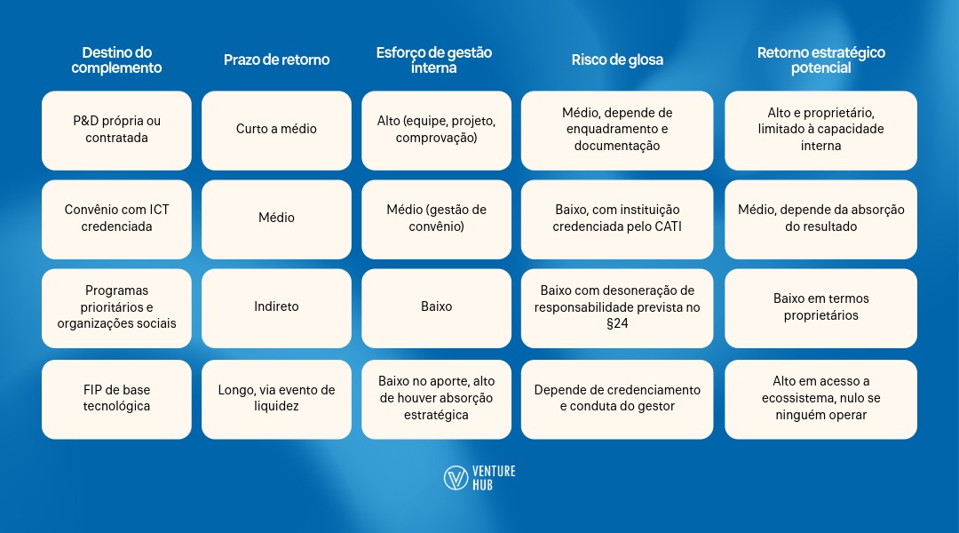 Tabela ilustrativa para falar sobre a Lei de Informática.