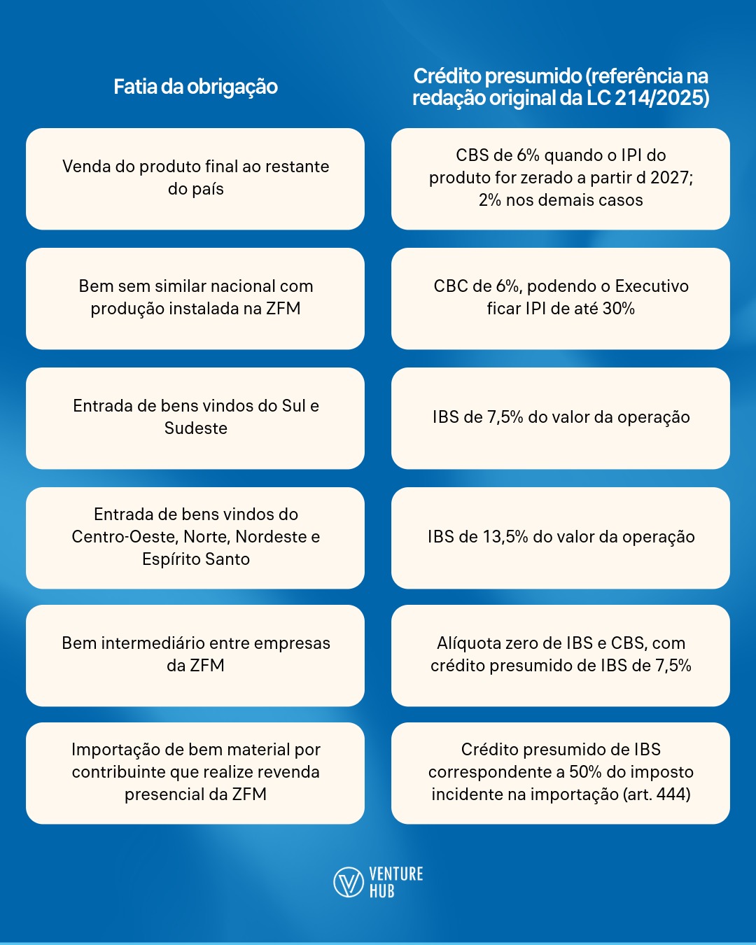 Tabela sobre a Reforma Tributária e o impacto na Zona Franca de Manaus.