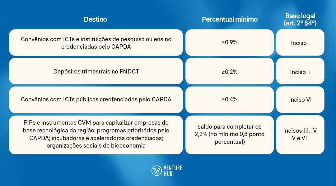 Tabela que explica a divisão dos 5% da obrigação de PD&I da SUFRAMA