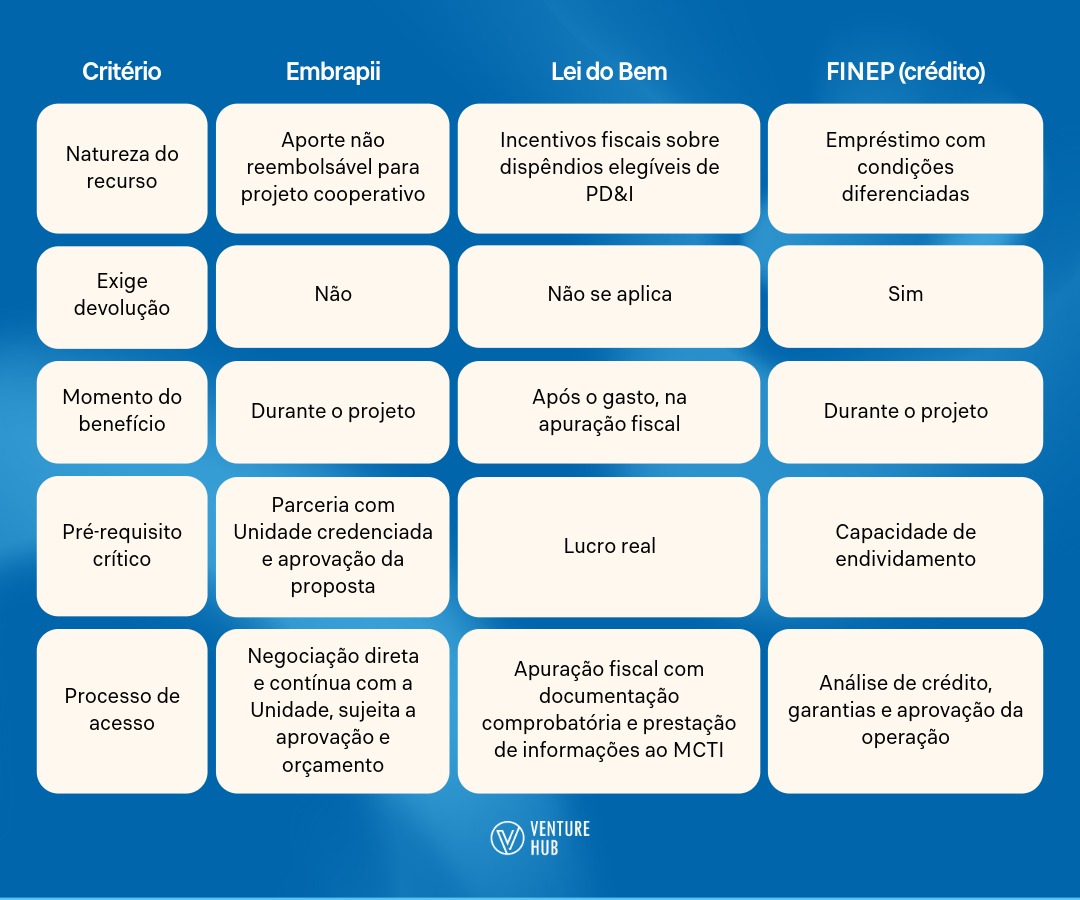 Tabela que explica a diferença entre FINEP, Lei do Bem e Embrapii para o blogpost Como funciona a Embrapii: guia para apoiar projetos de inovação com recursos não reembolsáveis